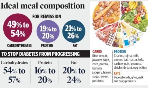 Cut down carbs to 55 per cent, increase protein to 20 per cent, says ICMR – Want to reverse diabetes?