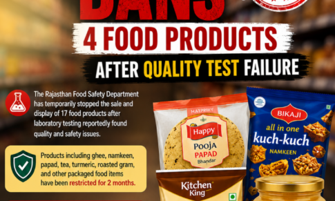 Rajasthan Food Department Temporarily Restricts 17 Food Products After Quality Test Failures