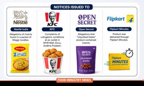 FSSAI Sends Notices to Leading Food Brands Over Safety and Hygiene Concerns
